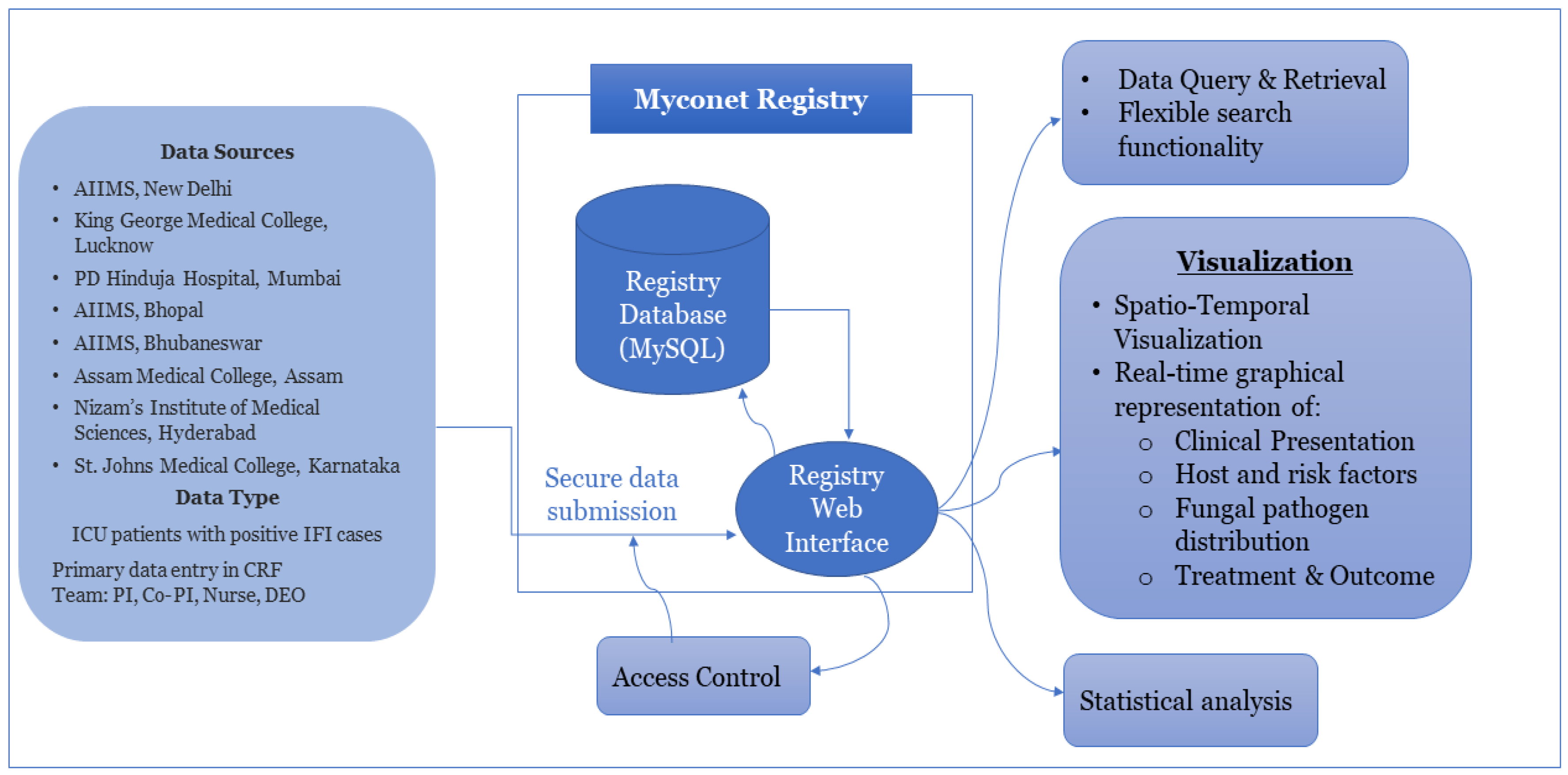 The Development of a Clinical Registry Digital Database on 