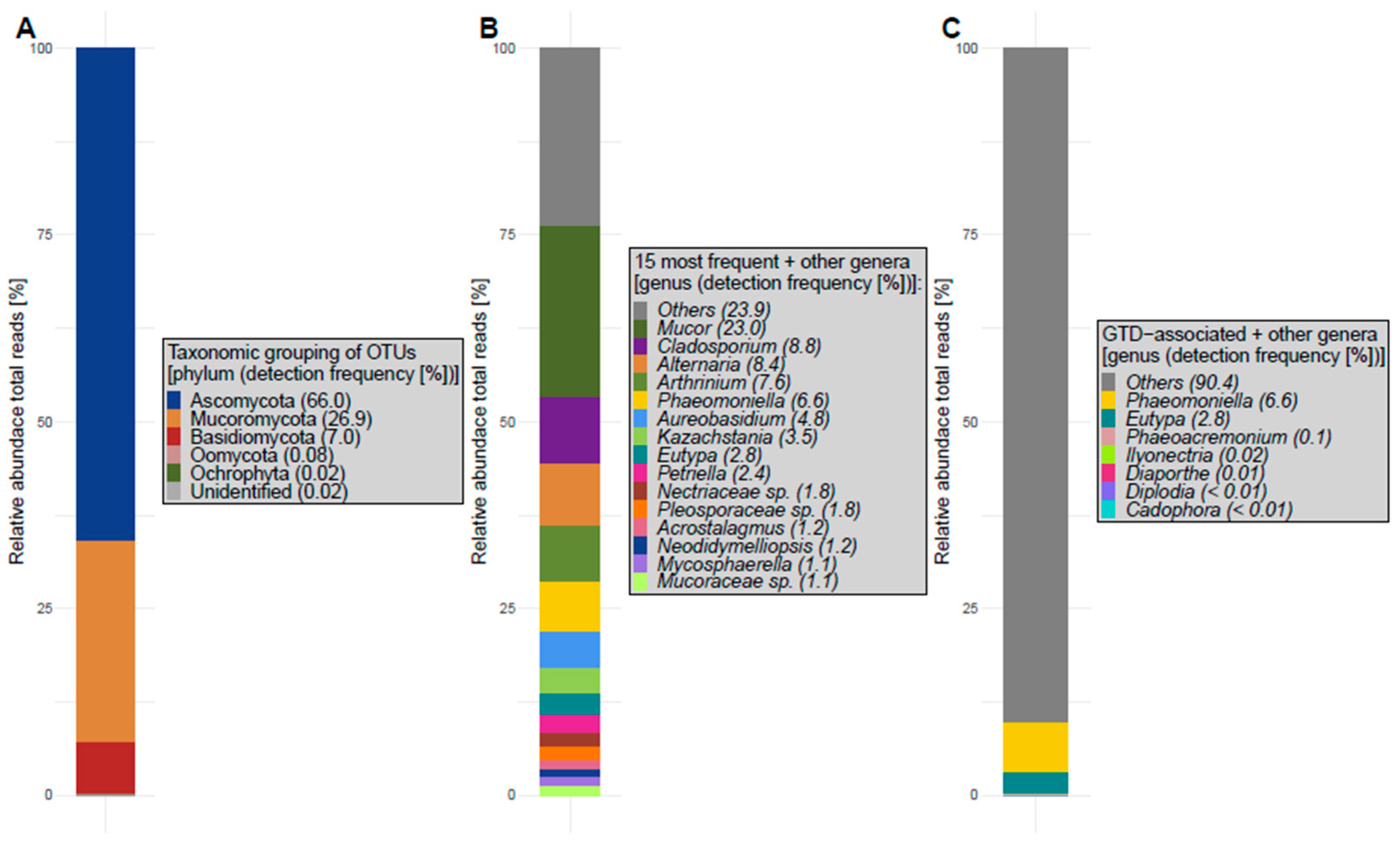 Jof 10 00237 g003 Jof 10 00237 g003