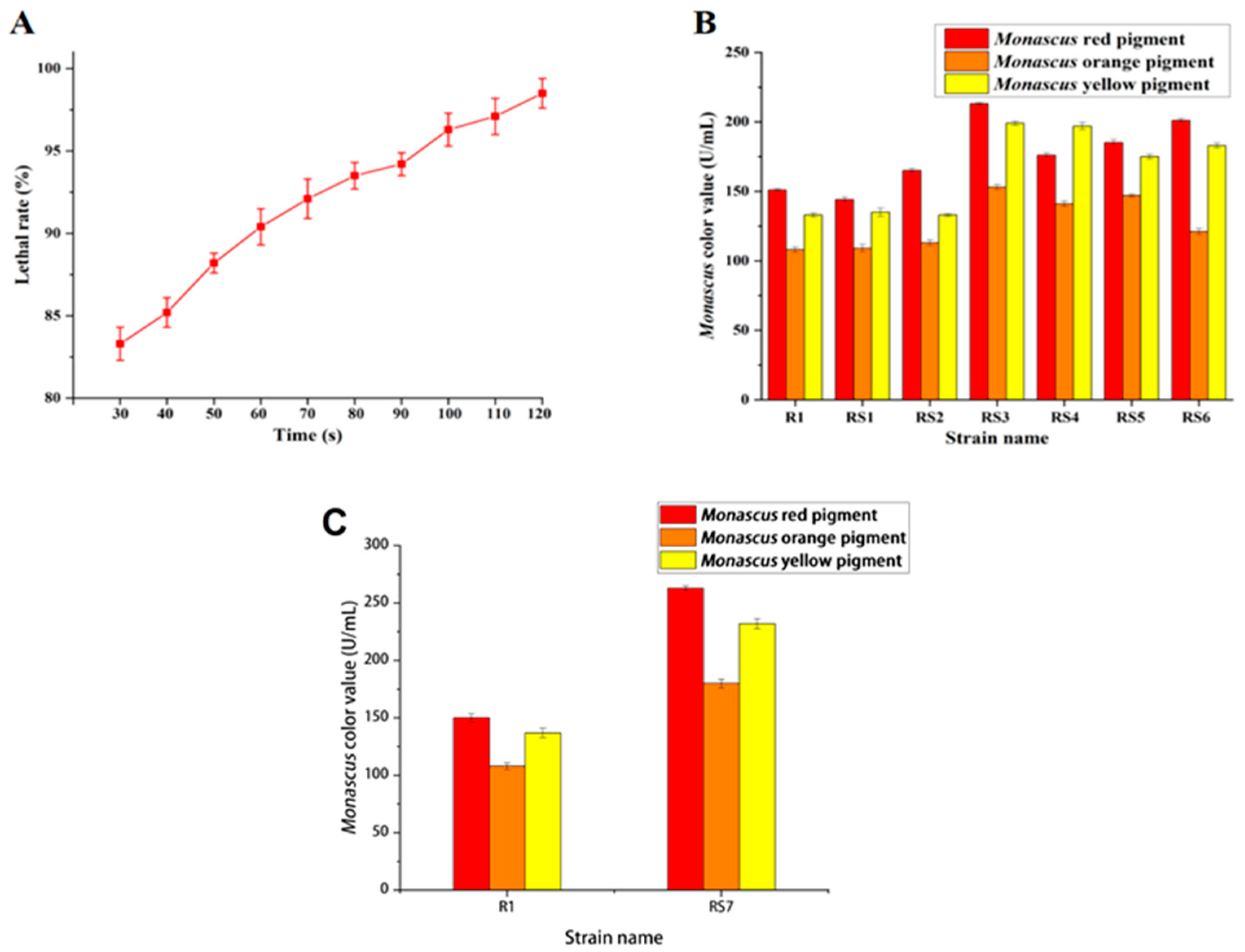 Mutation Breeding of Monascus to Produce a High Yield of