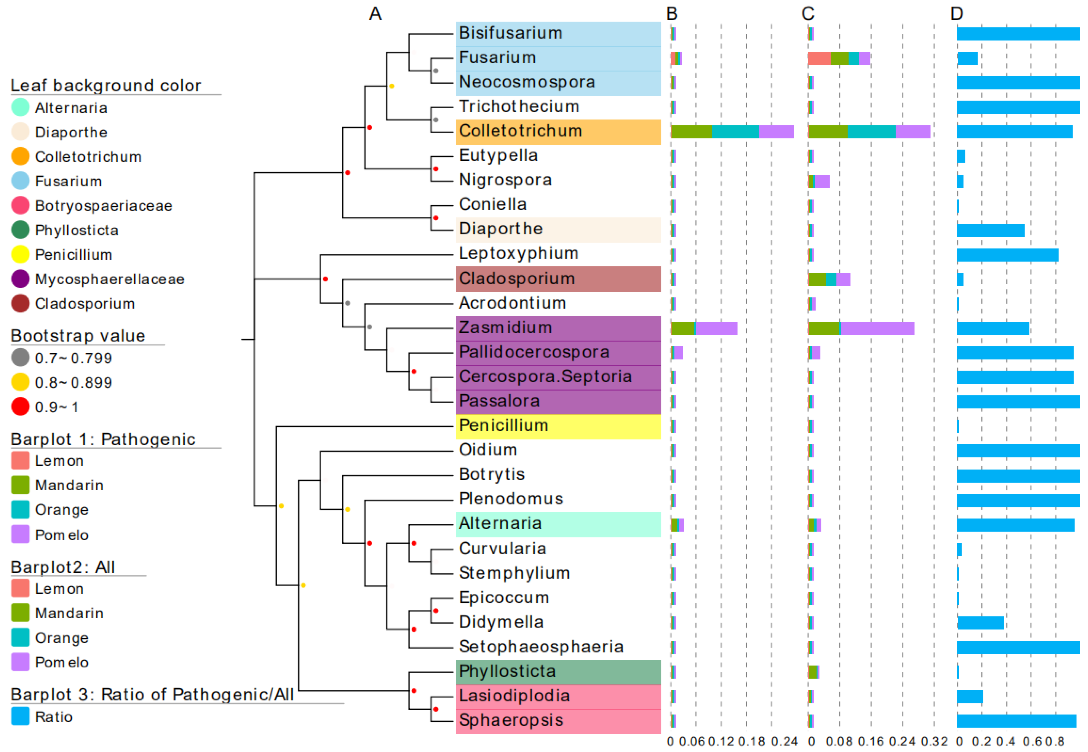 Jof 10 00596 g004 Jof 10 00596 g004