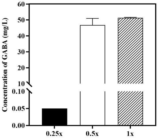 o.b.t Stress-Driven Production of γ-Aminobutyric Acid Using Non