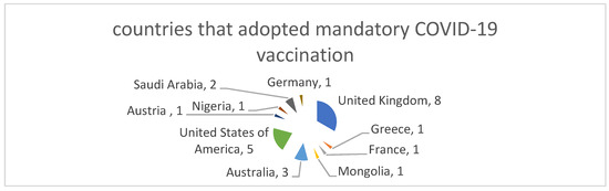 Mapping the Global Adoption of Mandatory Vaccination against COVID-19 ...