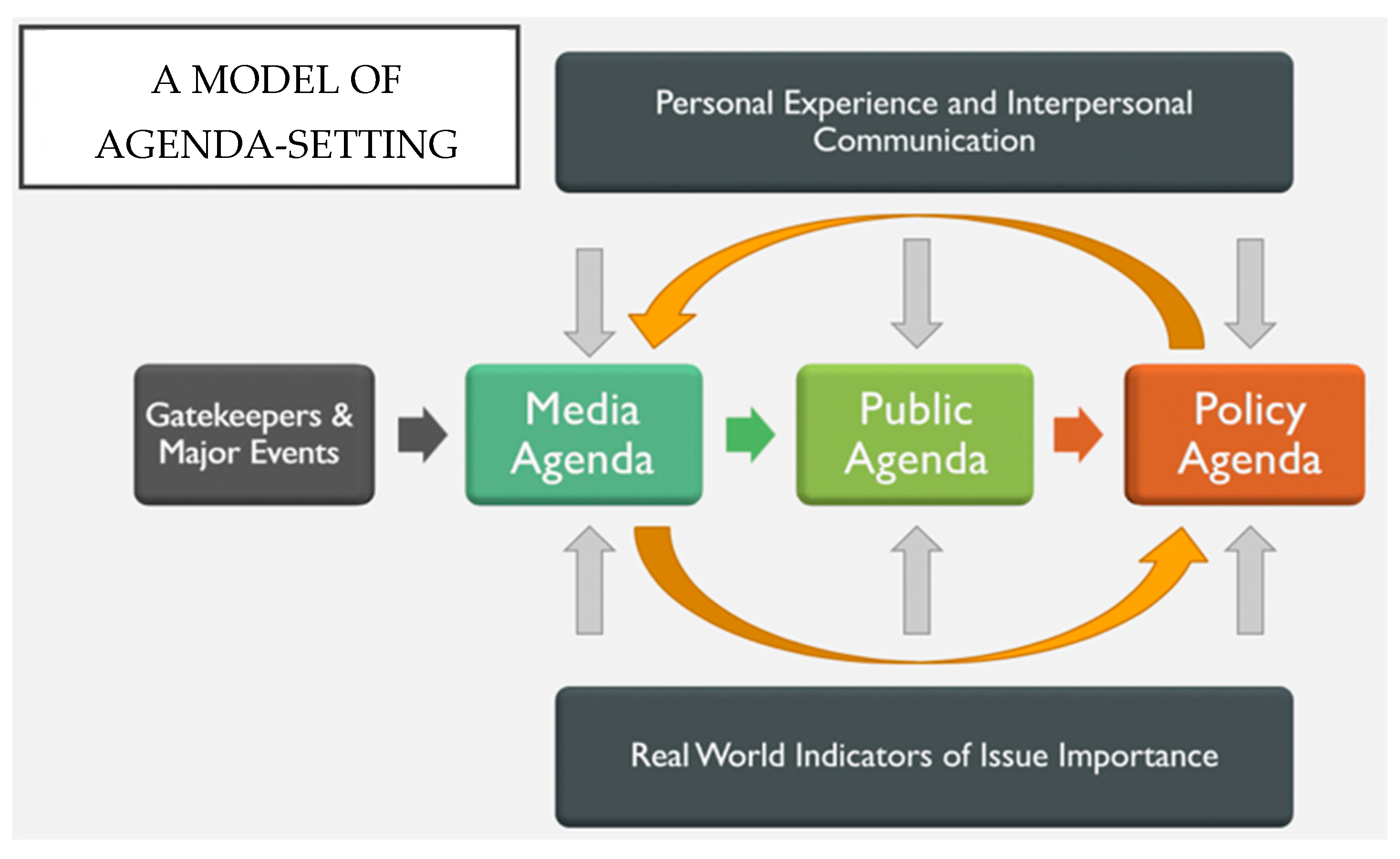 Model setting. Модели Agenda-setting. Модели Agenda-setting: линейная. Agenda Media. Agenda setting в политической коммуникации.