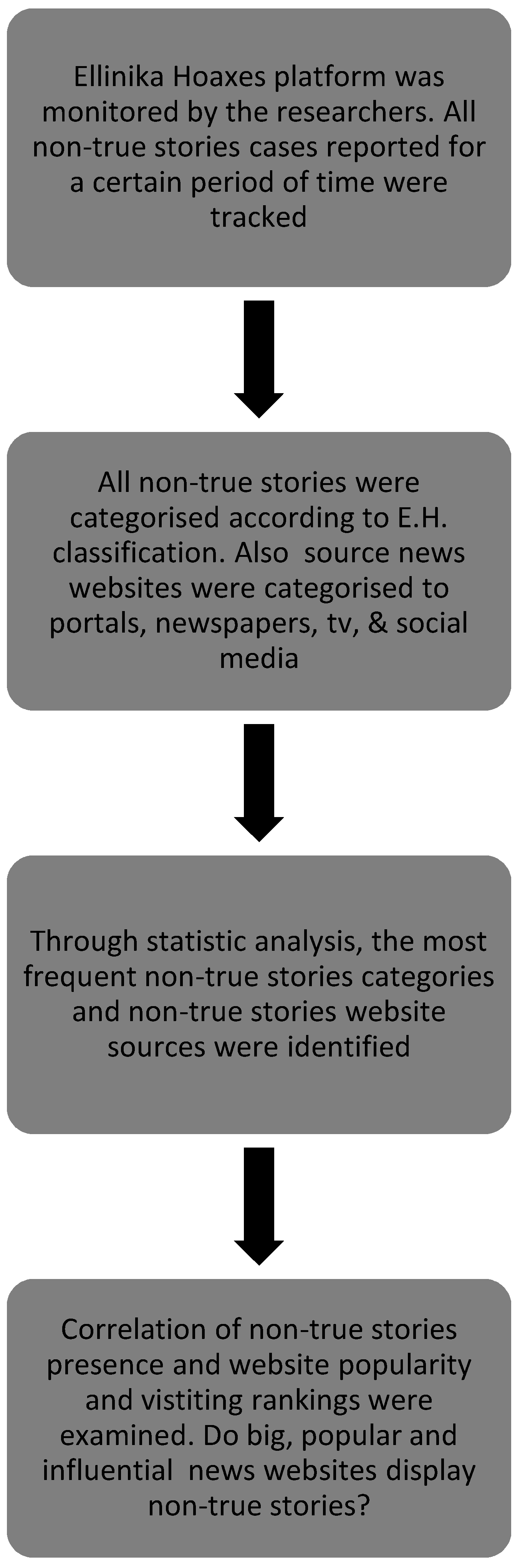 Journalism And Media Free Full Text Characteristics Of Fake News And Misinformation In Greece The Rise Of New Crowdsourcing Based Journalistic Fact Checking Models Html