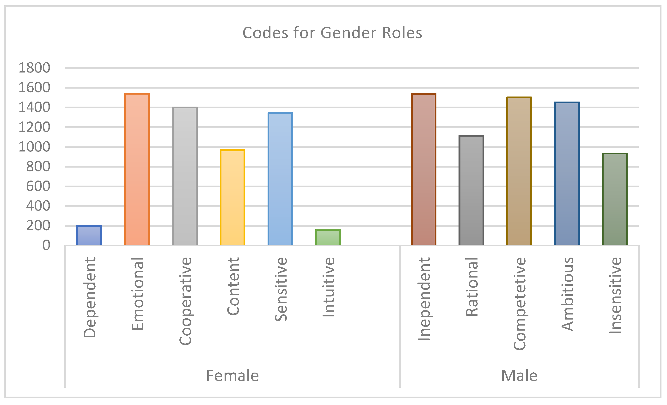 Clutching on to Gendered Tropes? Framing of Gender Roles and Power Dynamics  by Young Indian Writers of BTS Fanfiction