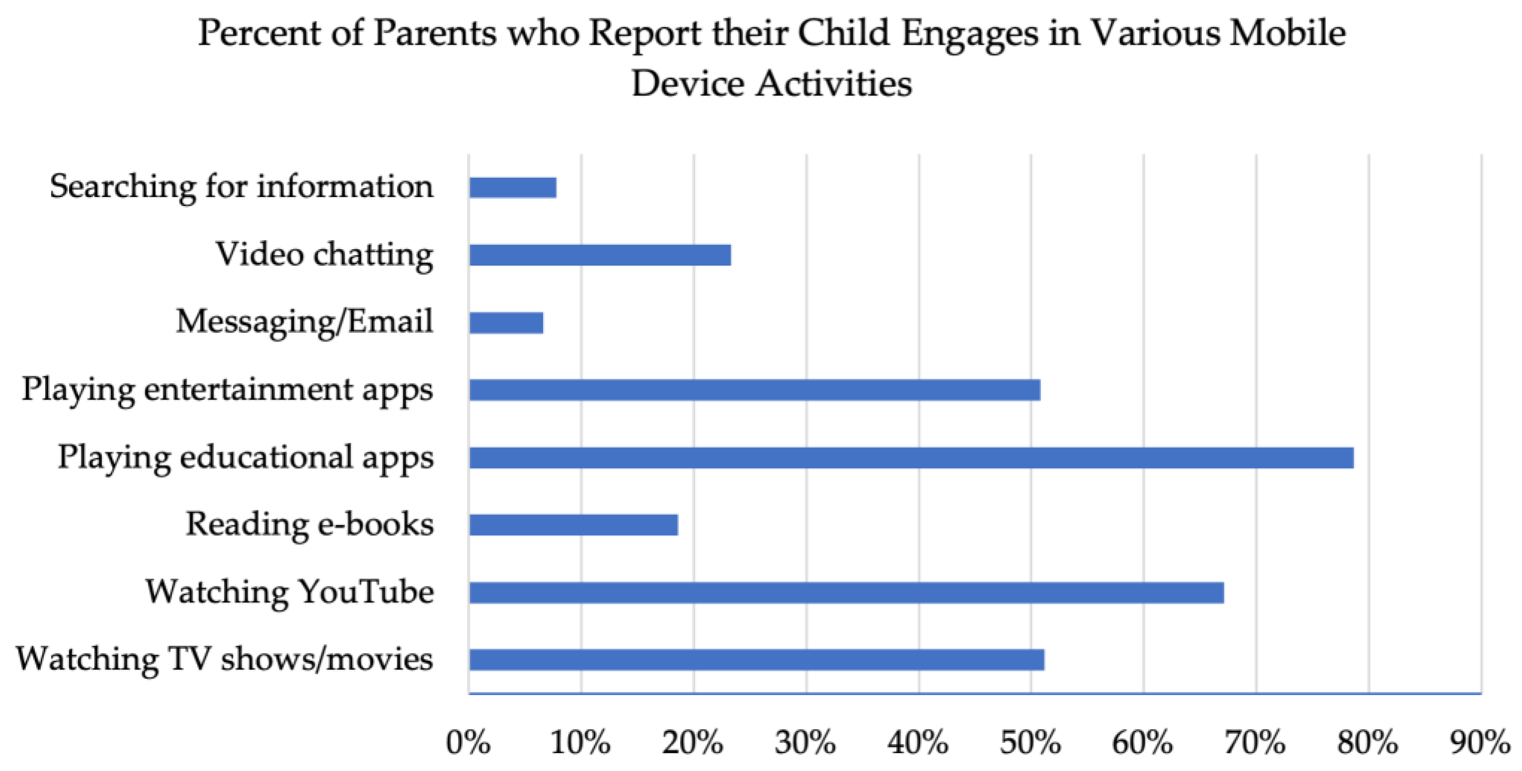 78% of gamers play on mobile, with 44% considering it their