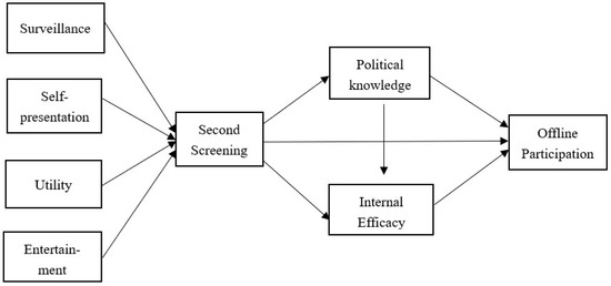 Motivations, Knowledge, Efficacy, and Participation: An O-S-O-R 