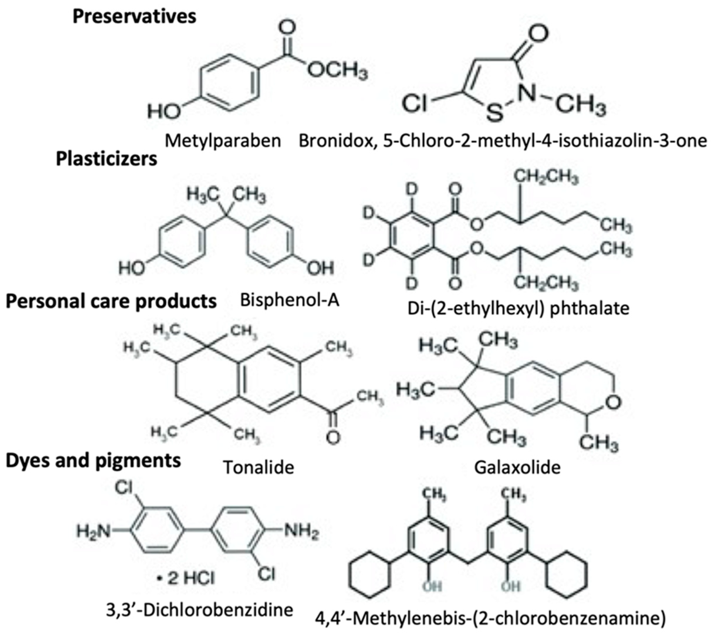 JoX Free FullText Xenobiotics—Division and Methods of Detection A