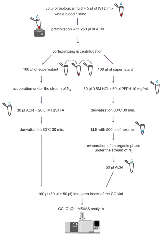 Novel Technique for Simultaneous Ethylene Glycol and Its Metabolites ...
