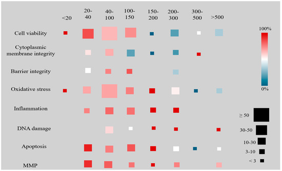 Assessing the Impact of Nanoplastics in Biological Systems