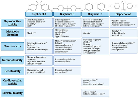 A Review of the Literature on the Endocrine Disruptor Activity Testing ...