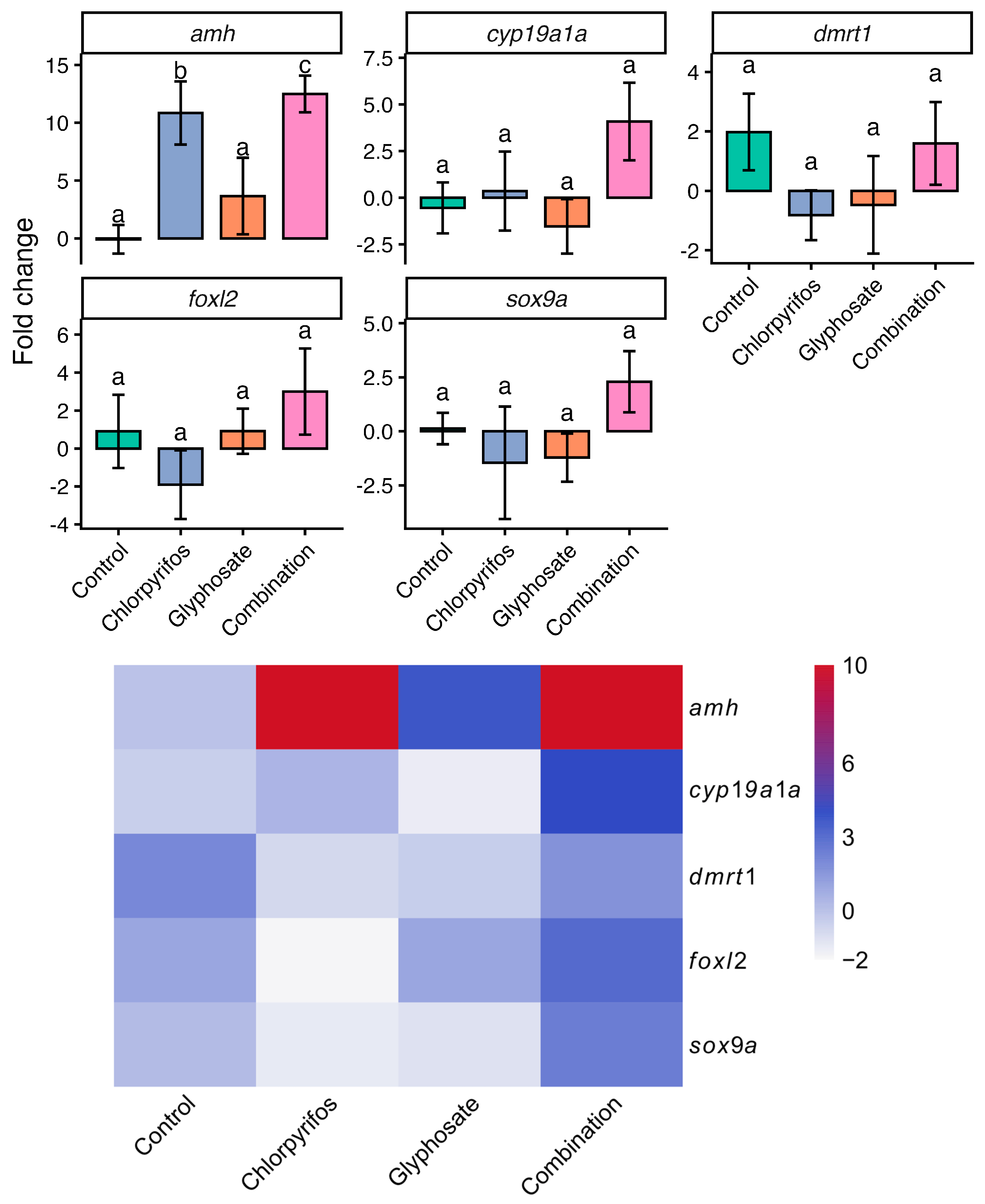 Exposure to Glyphosate and Chlorpyrifos Induces Oxidative Stress