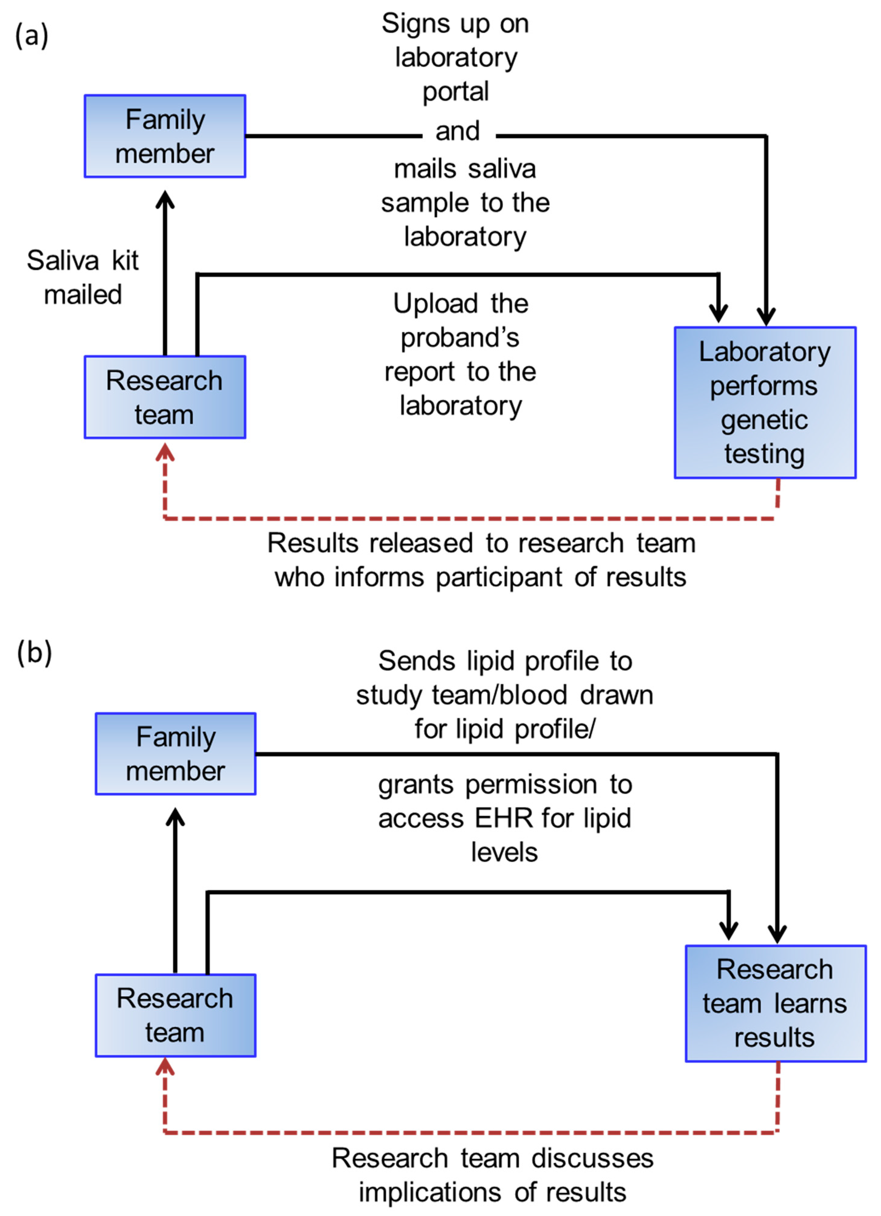 Care Consent and Liability Genetic Testing