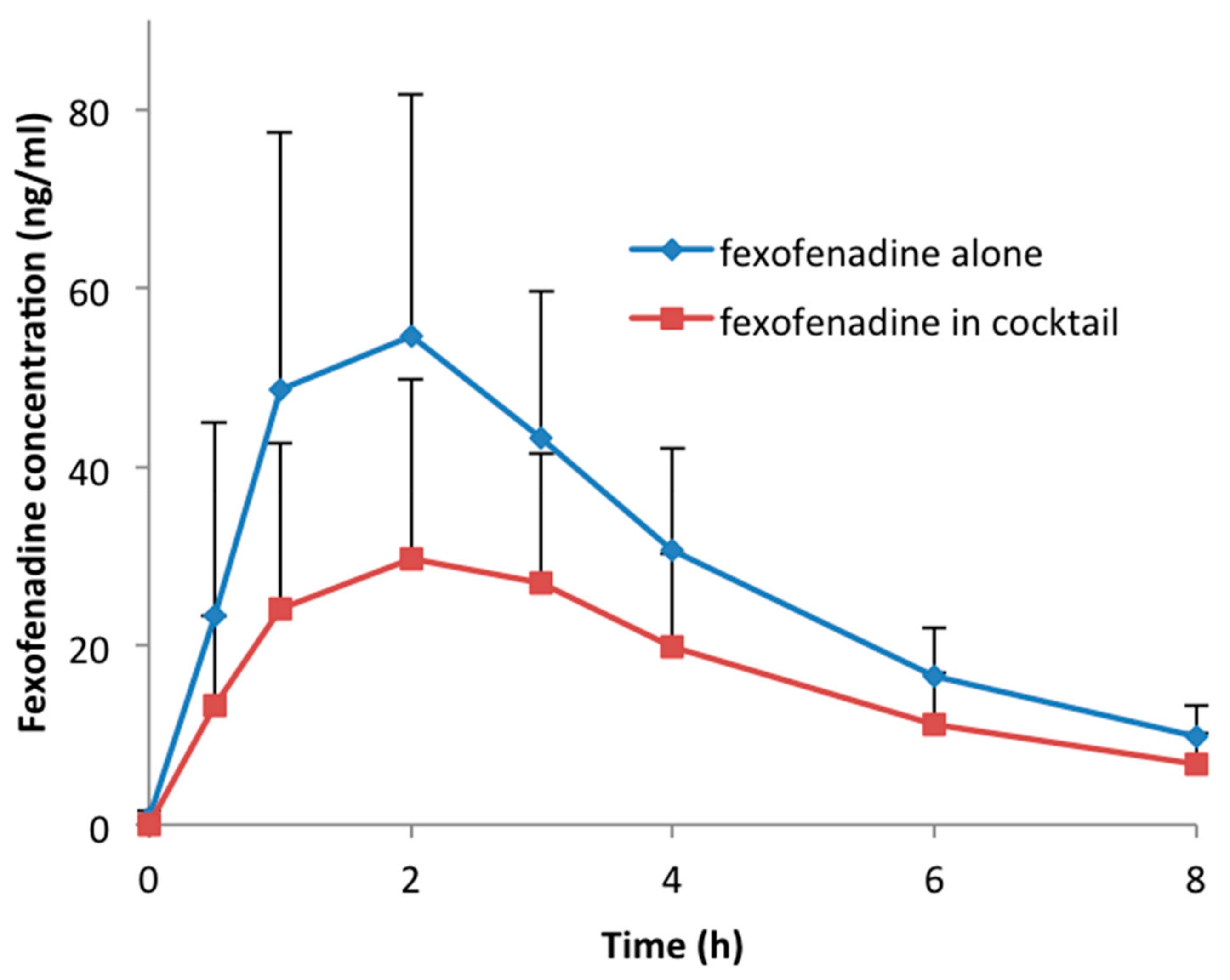 gabapentin fexofenadine interaction