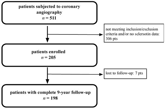 Admission Levels of DKK1 (Dickkopf-1) Are Associated With Future  Cardiovascular Death in Patients With Acute Coronary Syndromes