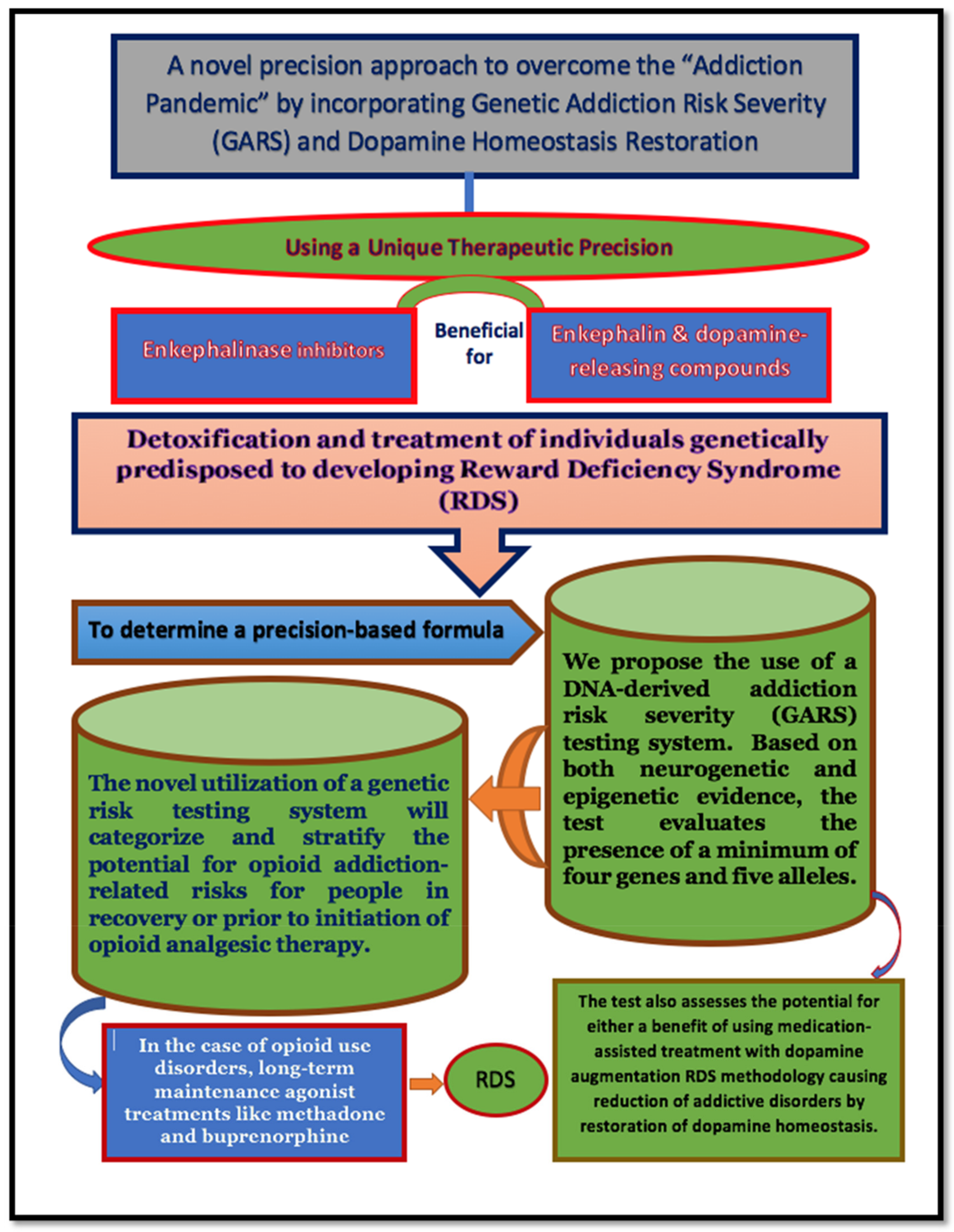 A Novel Precision Approach to Overcome the “Addiction