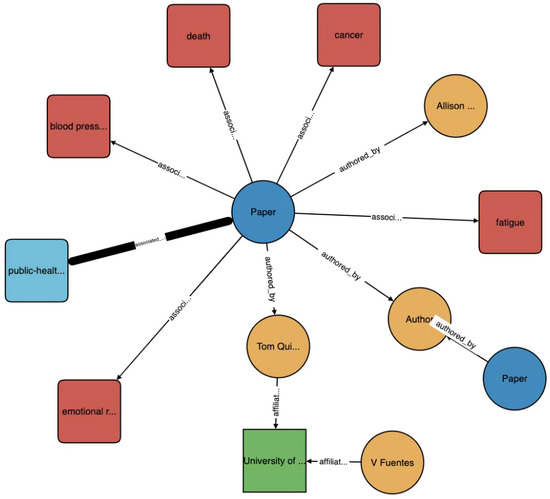 JPM Free Full Text Knowledge Graphs for COVID 19: An Exploratory