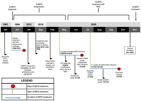 nac to glutathione timeline minutes From long snappy and short regimens for paracetamol overdose: Reinventing the N-acetyl cysteine wheel Safety and efficacy of N-acetylcysteine