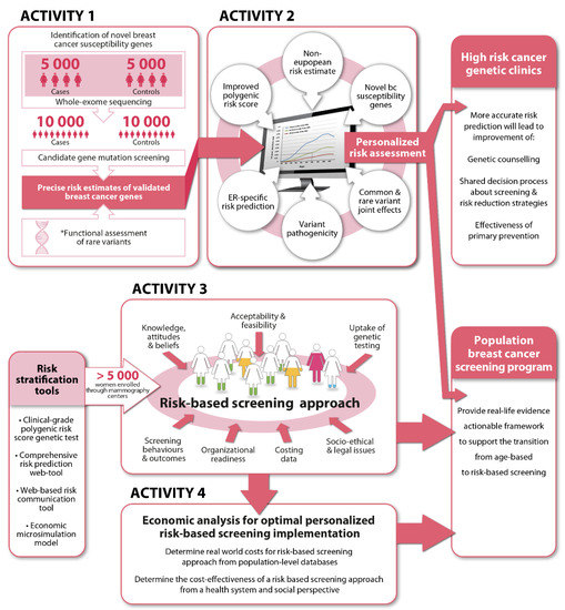 Personalized Risk Assessment for Prevention and Early Detection of ...