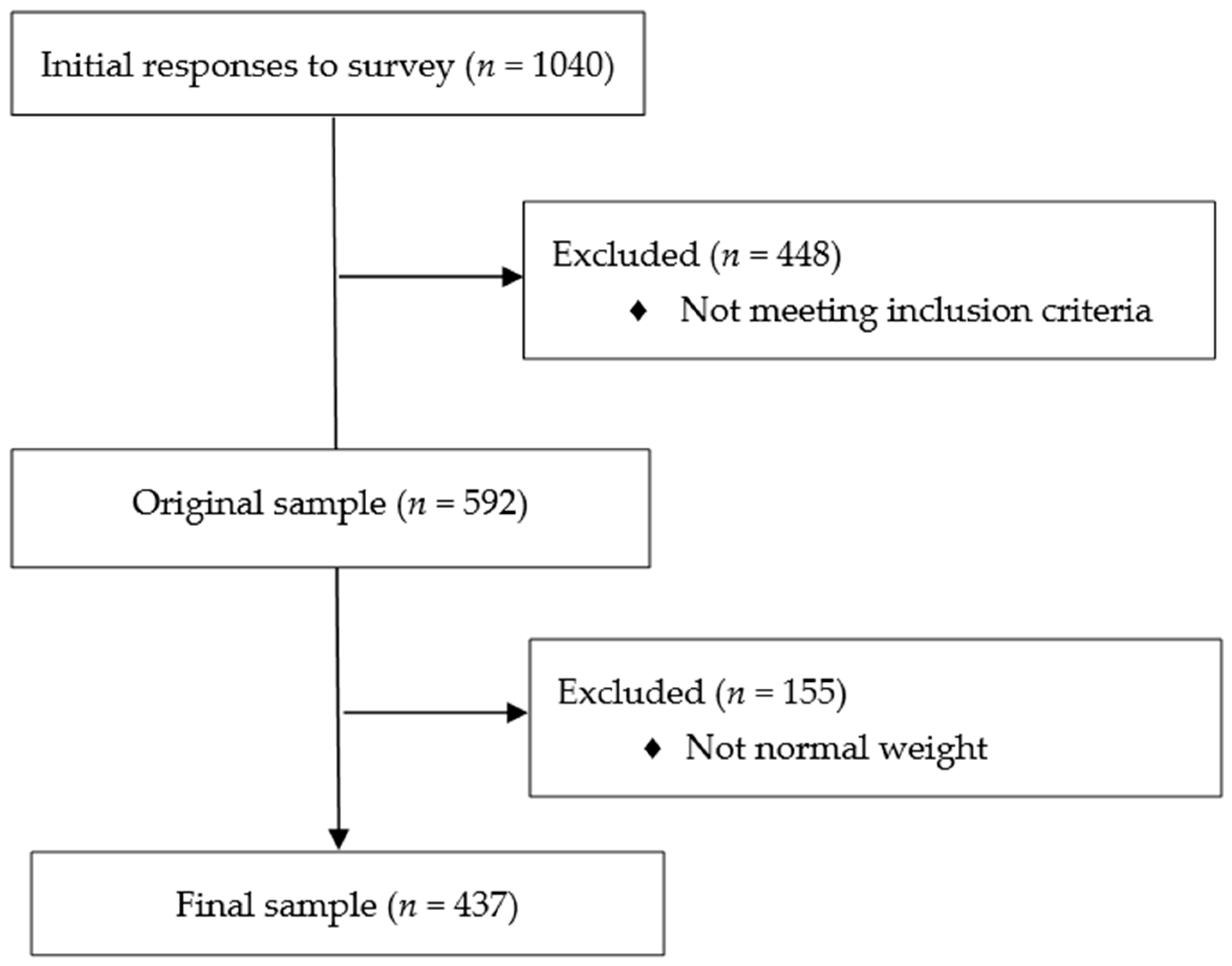 Jpm Free Full Text The Relationship Between Psychological Distress During The Second Wave Lockdown Of Covid 19 And Emotional Eating In Italian Young Adults The Mediating Role Of Emotional Dysregulation Html