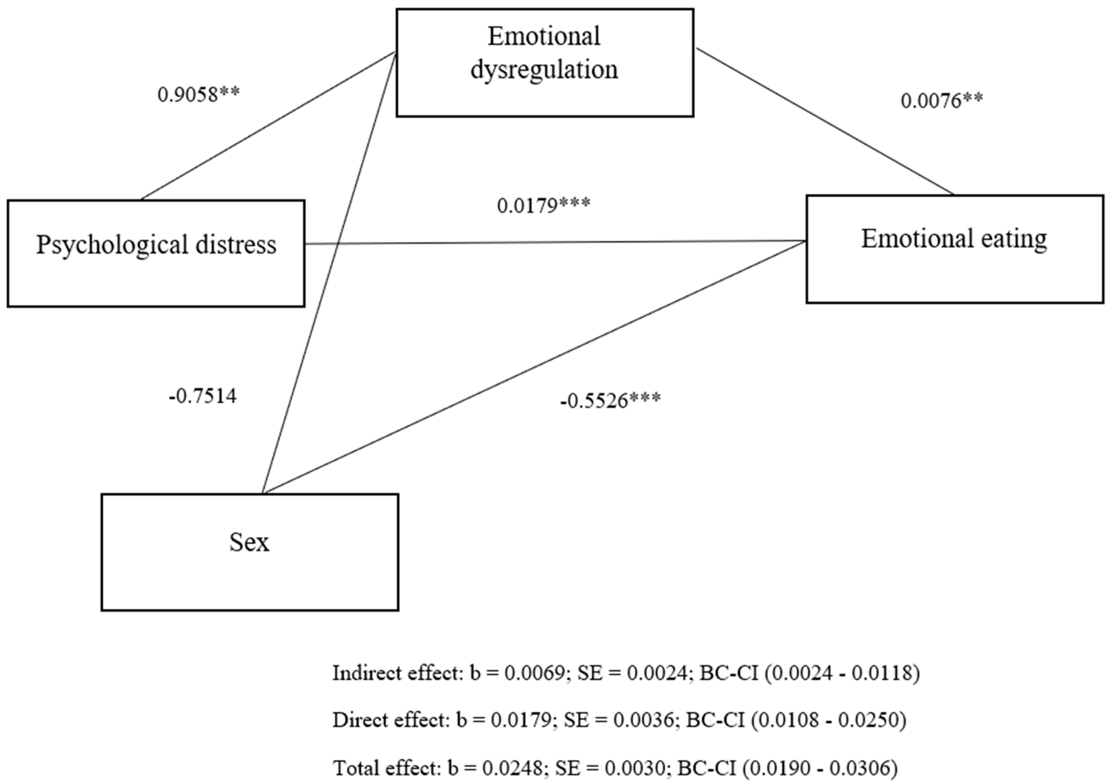Jpm Free Full Text The Relationship Between Psychological Distress During The Second Wave Lockdown Of Covid 19 And Emotional Eating In Italian Young Adults The Mediating Role Of Emotional Dysregulation Html