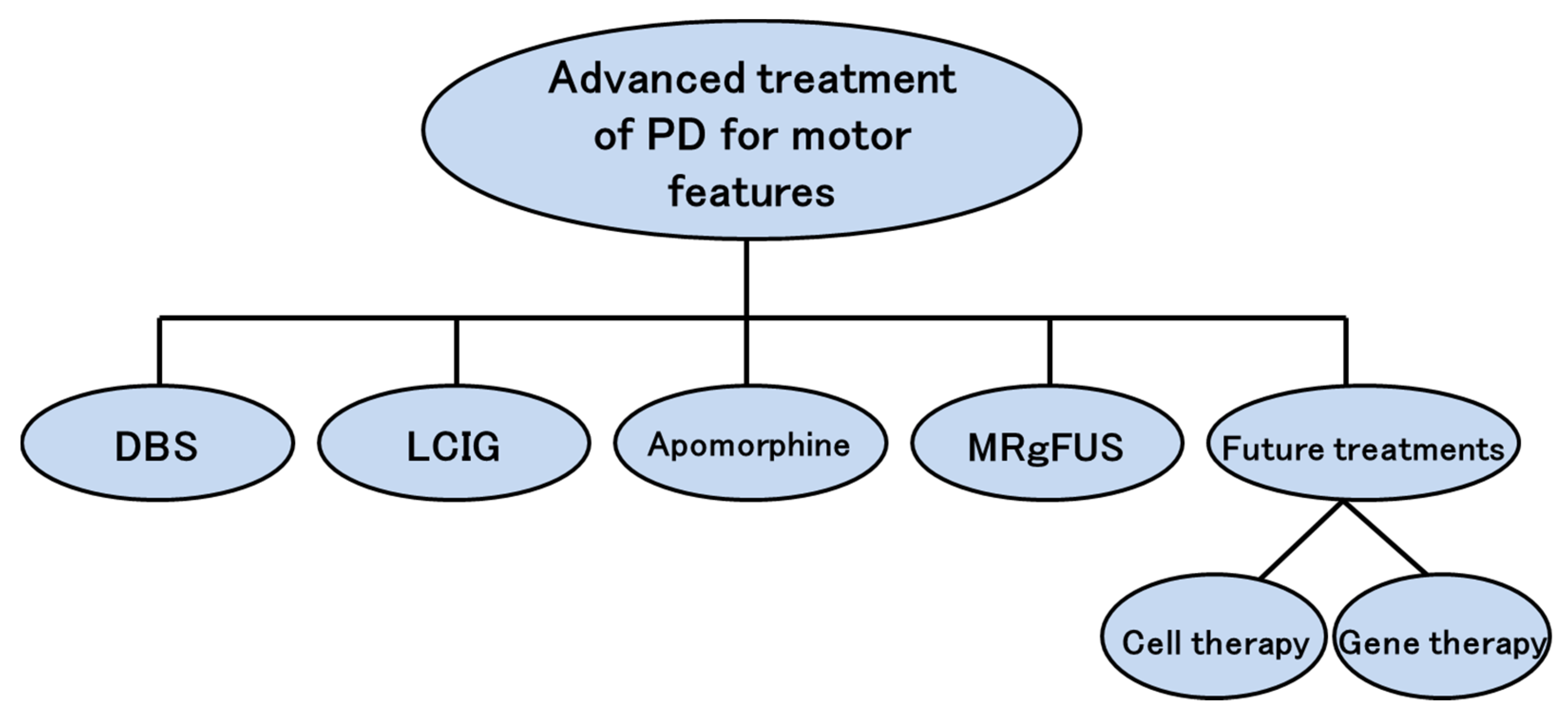 JPM Free FullText Personalized Medicine in Parkinson’s Disease