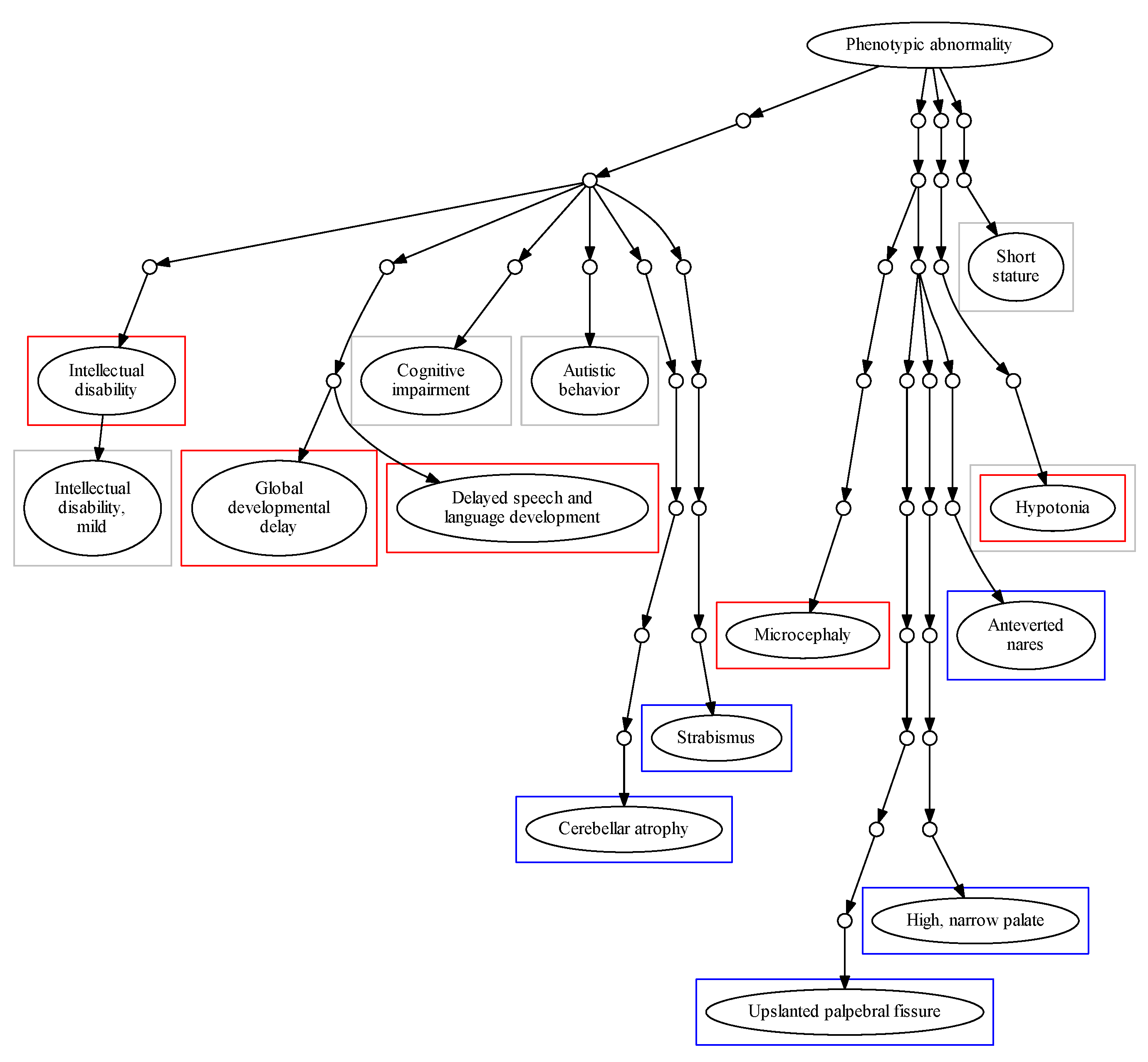 OMIM diseases as a function of associated HPO phenotypes. Data include