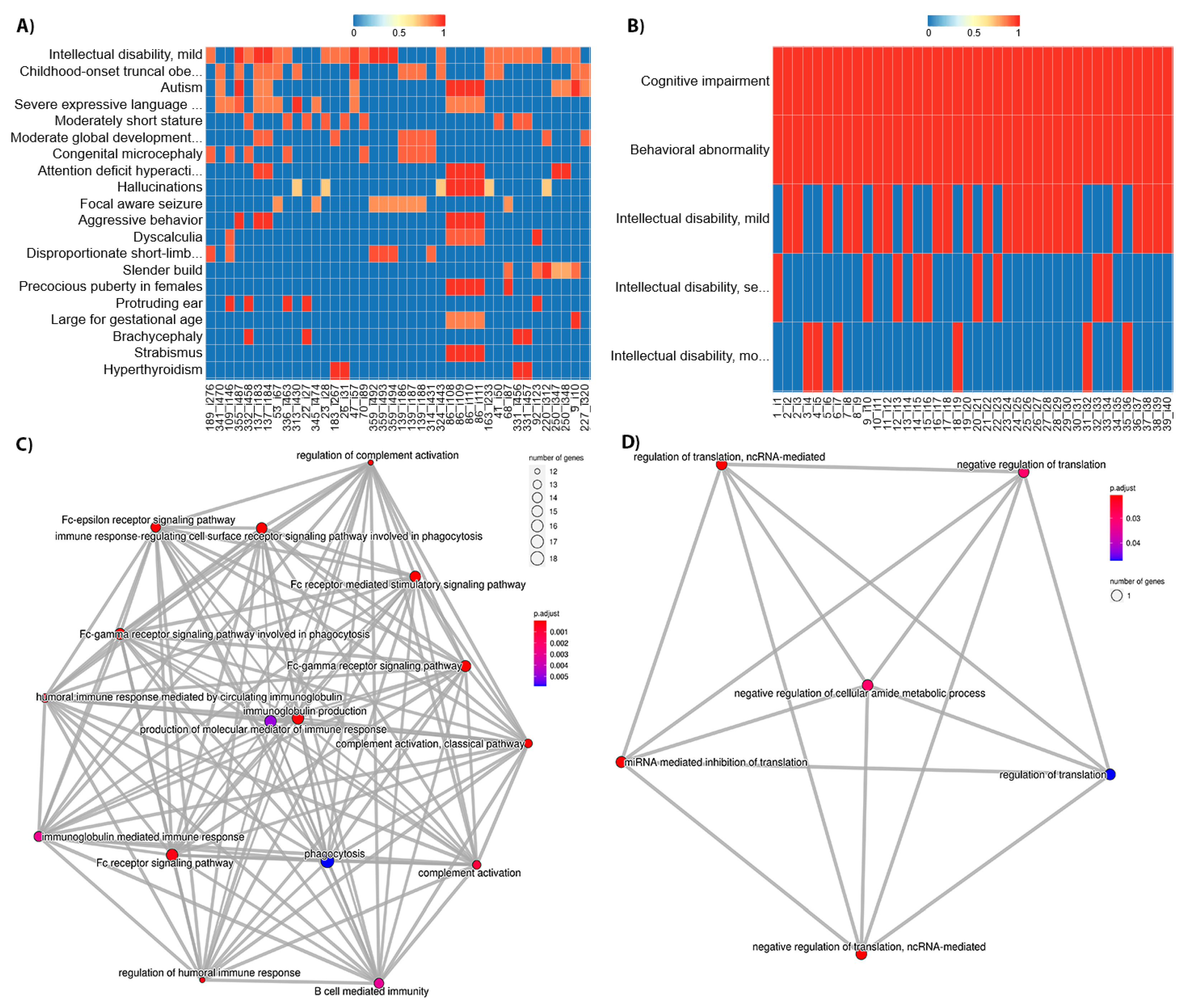 OMIM diseases as a function of associated HPO phenotypes. Data include