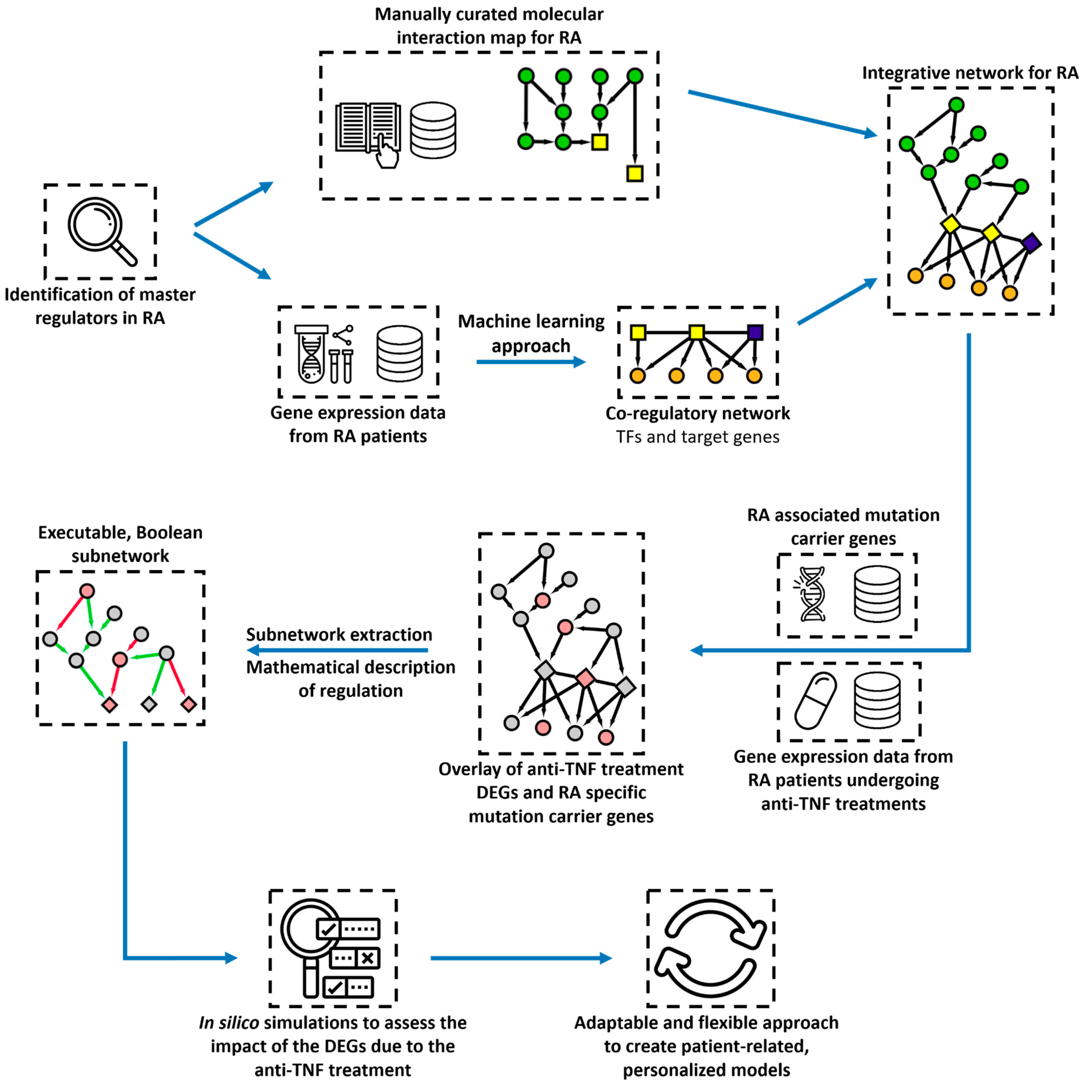 Inference of an Integrative, Executable Network for Rheumatoid ...