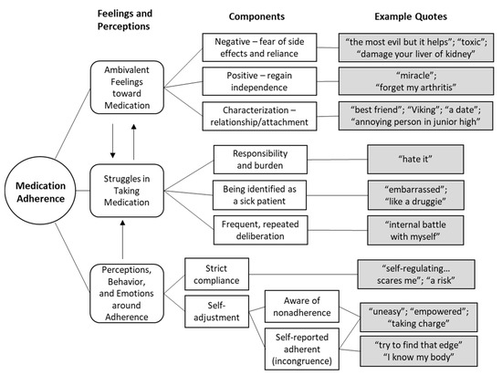 PDF] From Morisky to Hill-bone; self-reports scales for measuring adherence  to medication.