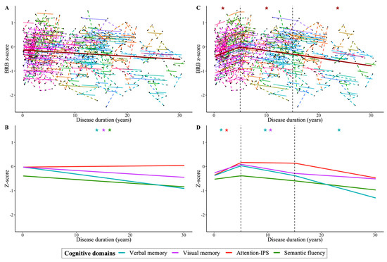 BRB-N scores stratified by age and educational level (expressed as mean