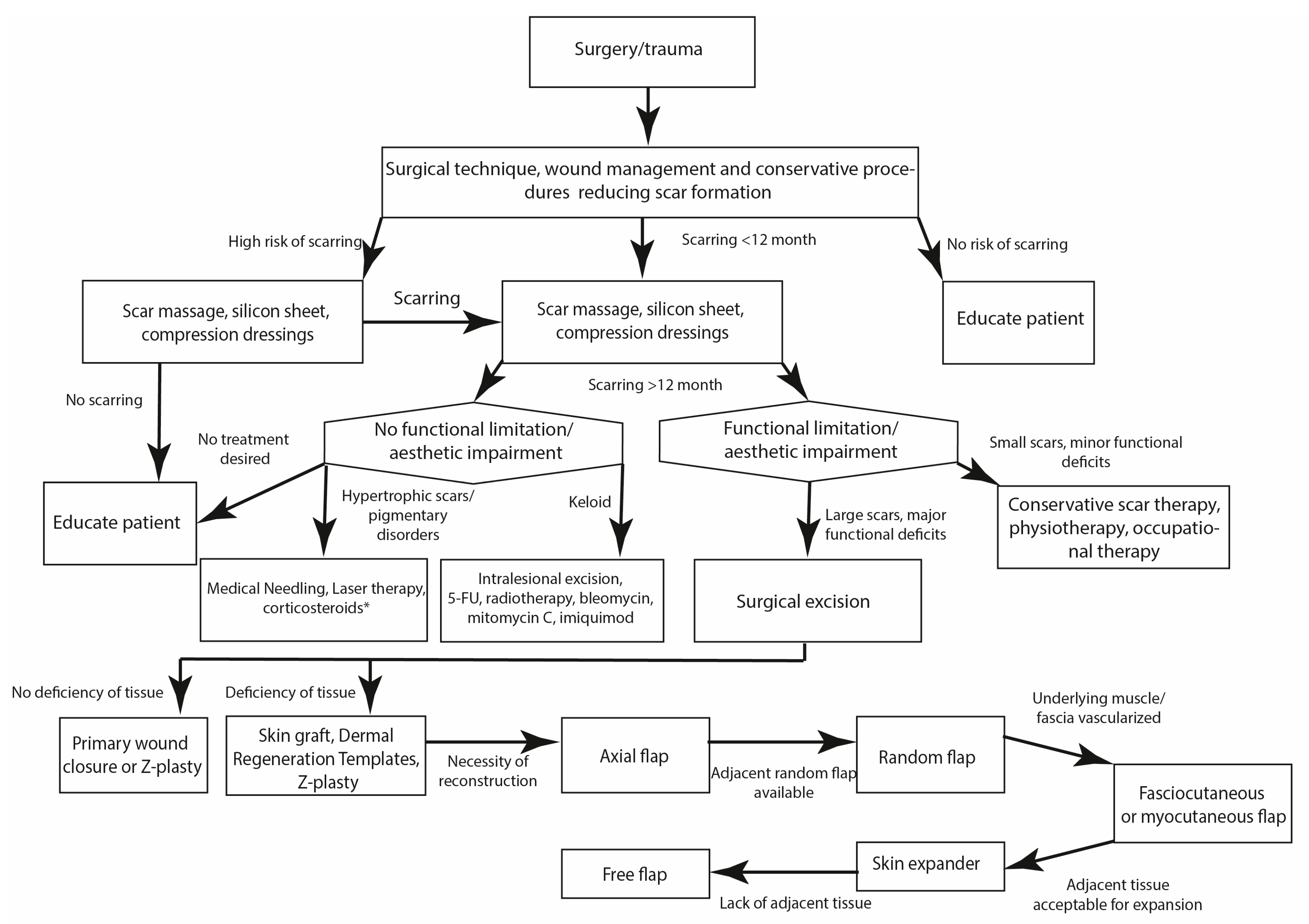 JPM Free FullText NonInvasive and Surgical Modalities for Scar
