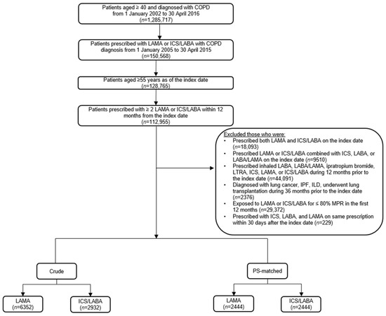 Escalation Time to Open Triple Combination Therapy from the Initiation ...