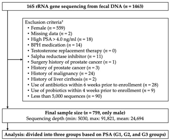 Influence of fecal collection conditions and 16S rRNA gene sequencing at  two centers on human gut microbiota analysis