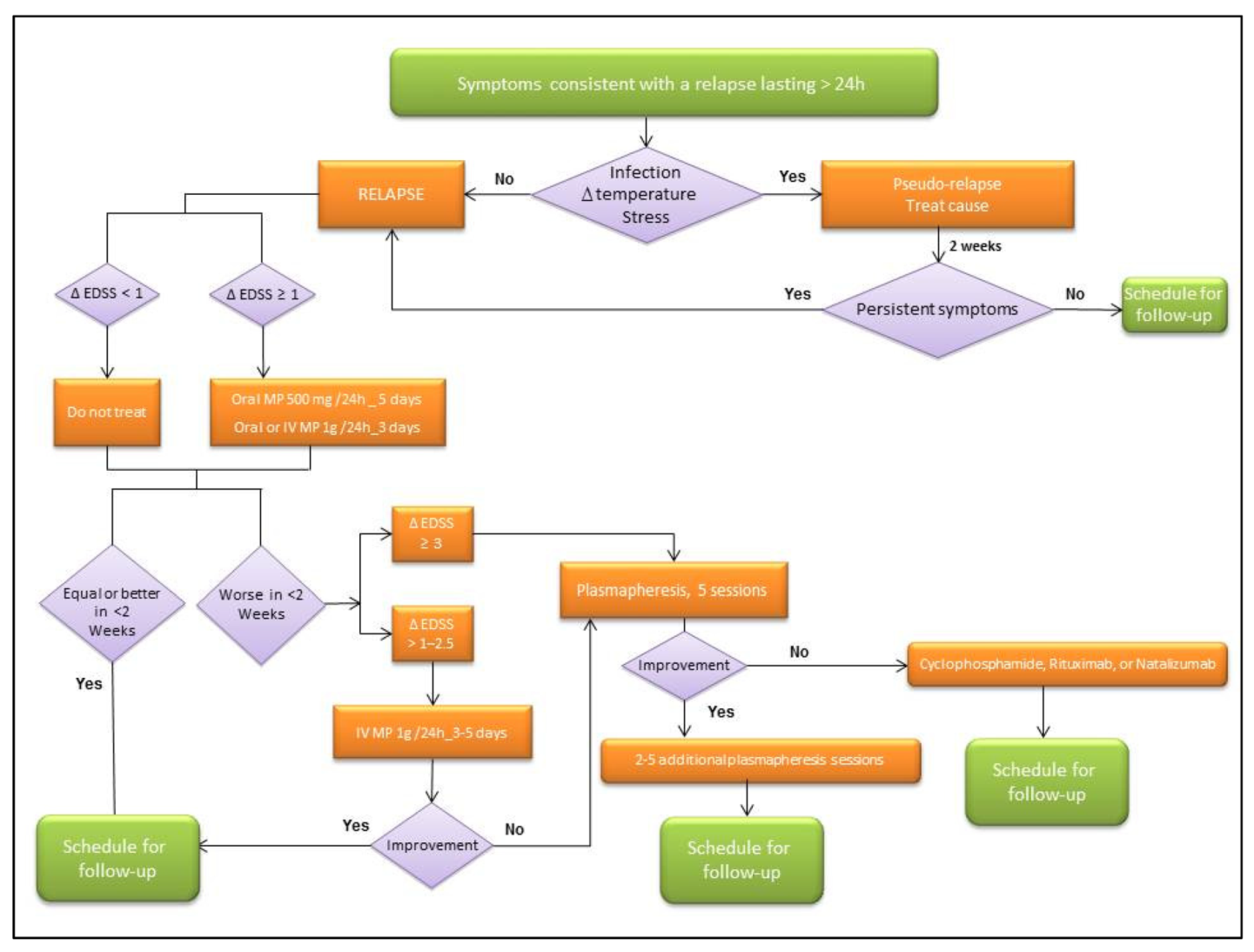 MS Attack (Relapse): Symptoms, Triggers, What To Do