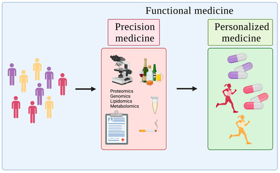JPM | Special Issue : Personalized Medicine: The Future of Health Care