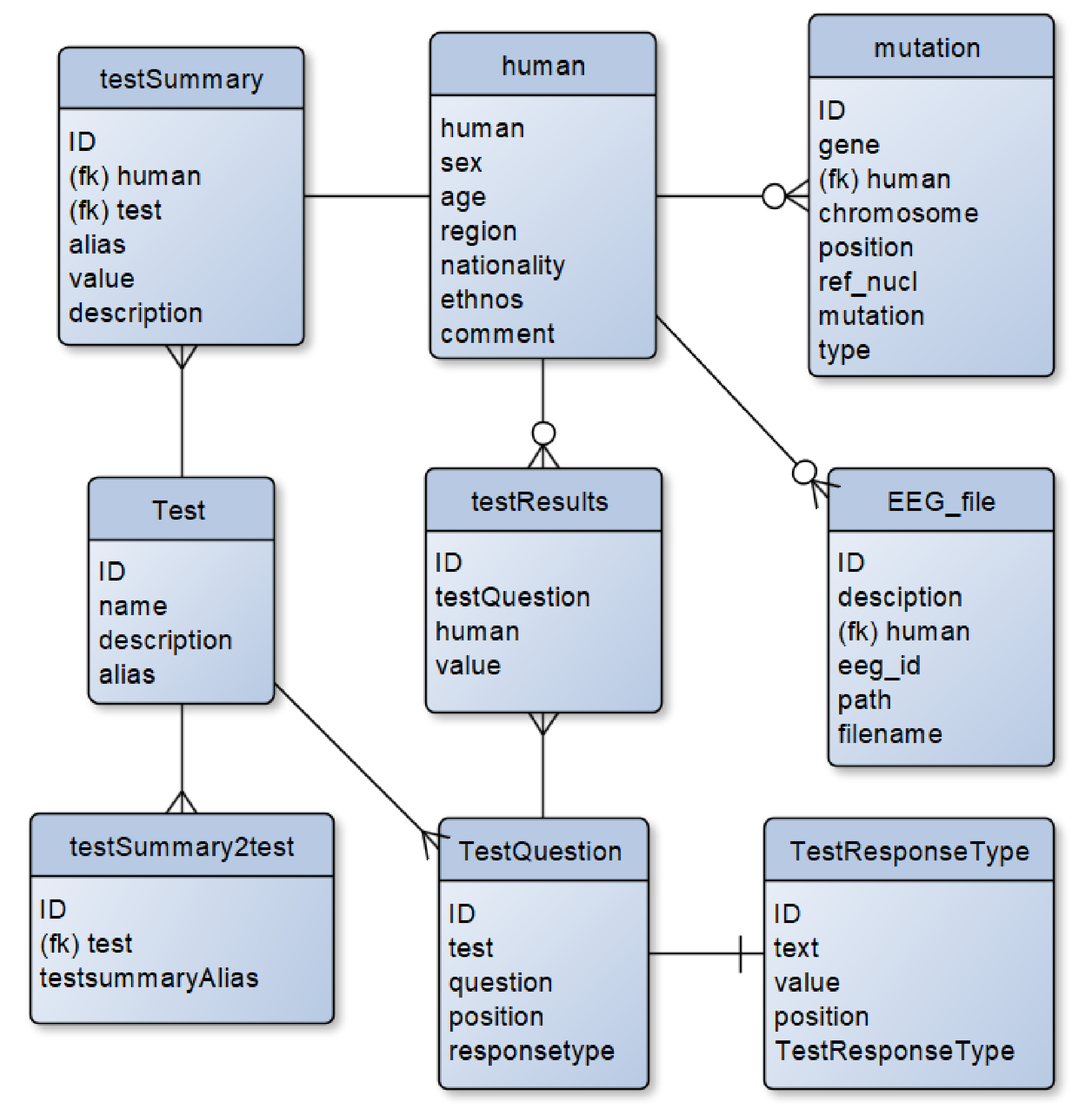 ReefLink Database, Research