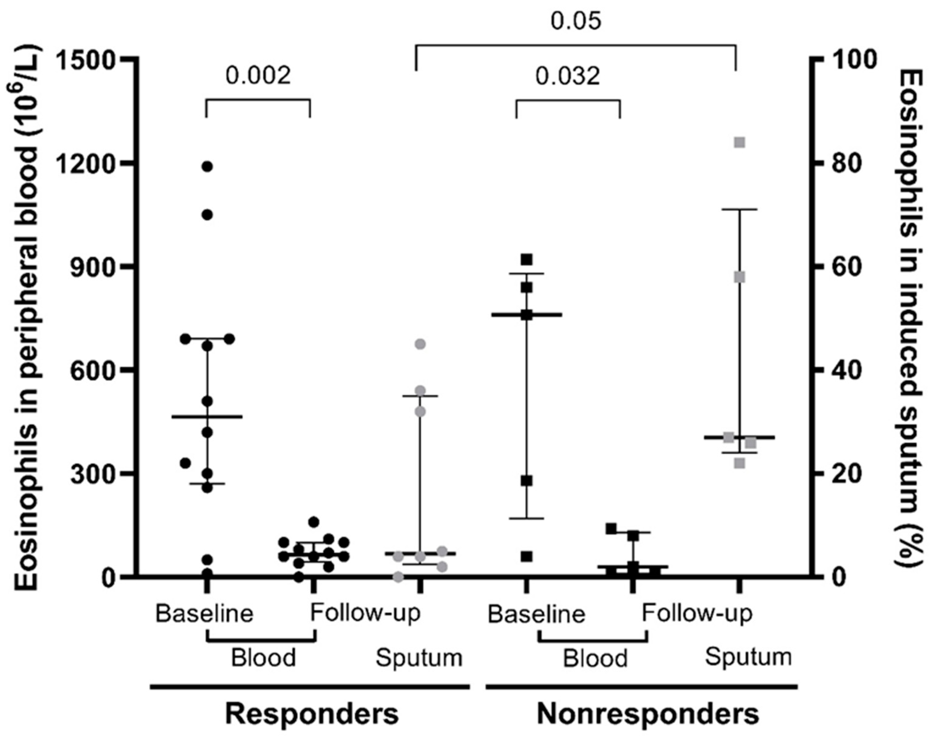 Subjects stratified into four groups using the median sputum neutrophil