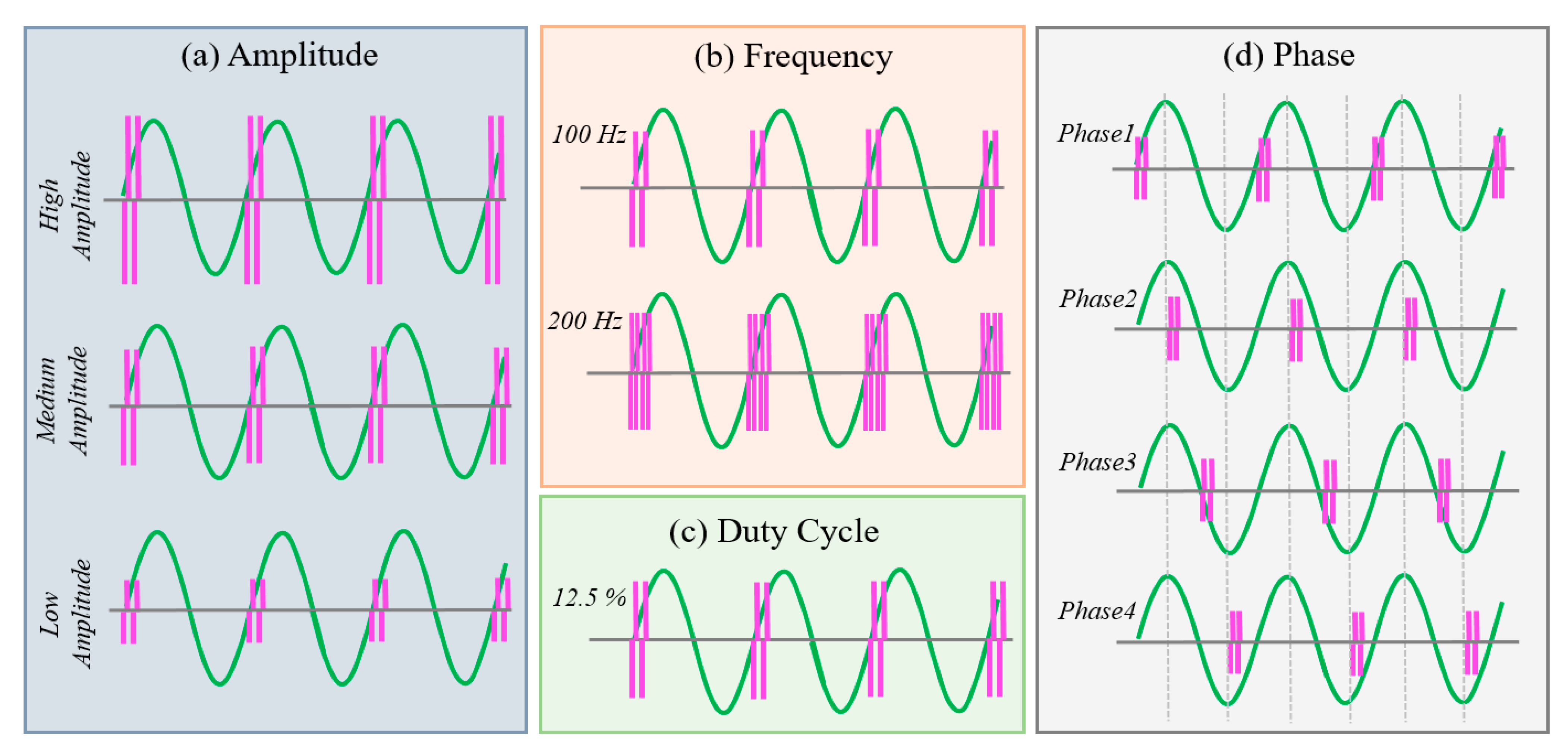 C frequency. Amplitude and Frequency Modulation. Sinus amplitude Frequency. Частотная модуляция индукционного плиты. Amplifier amplitude characteristic.