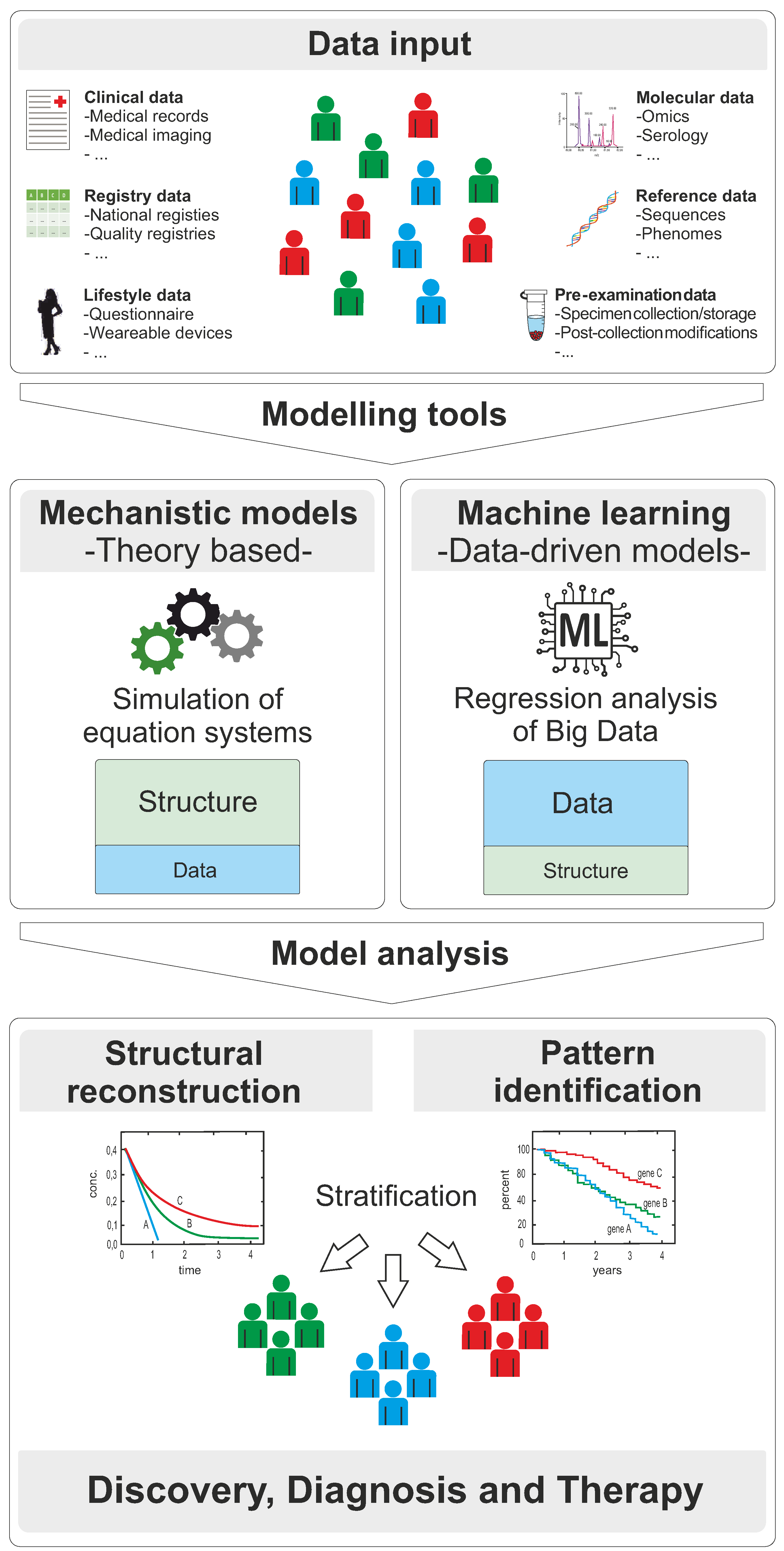 Over 2,000 published works in AI and Precision Medicine