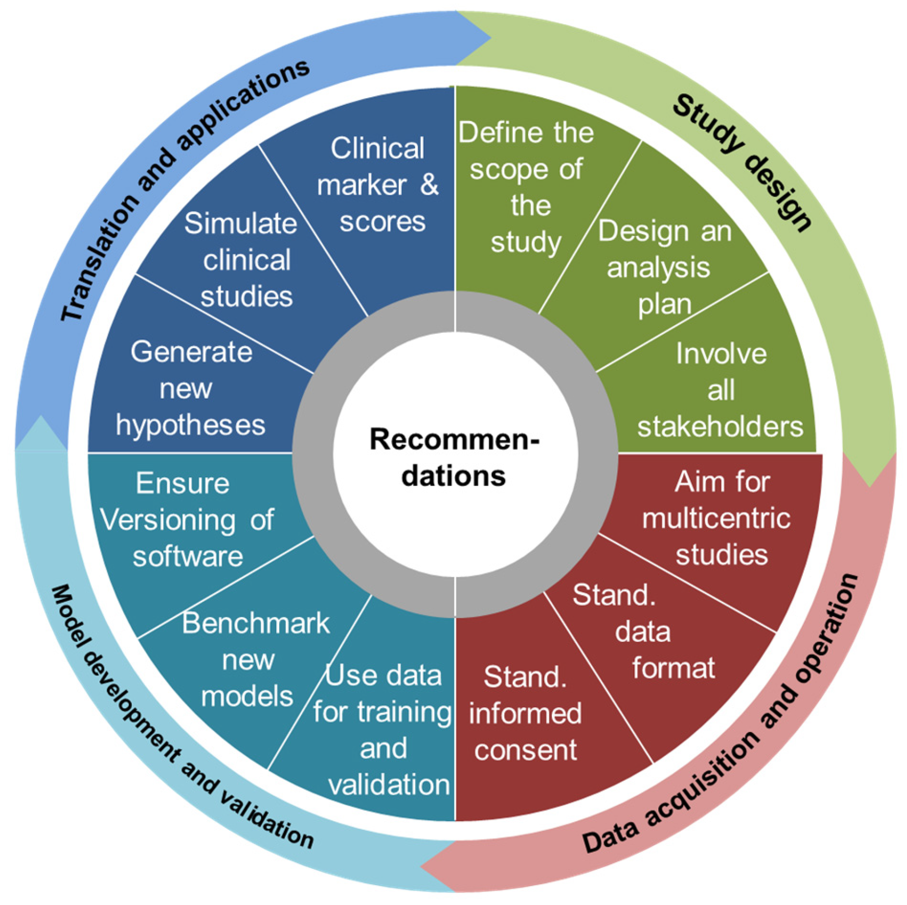 the egan model