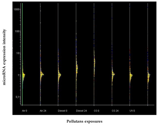 MicroRNA Alterations Induced in Human Skin by Diesel Fumes