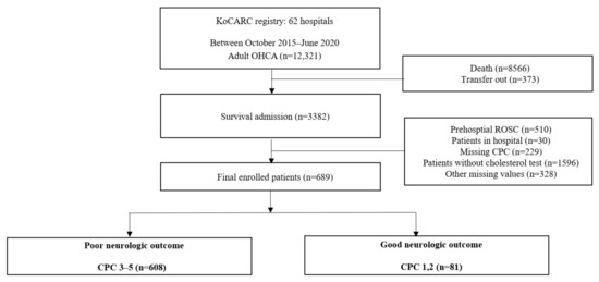 JPM | Free Full-Text | Association between Initial Serum ...