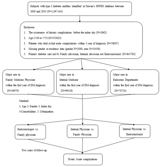 Jpm | Free Full-Text | Newly Diagnosed Type 2 Diabetes Care Between Family  Physicians, Endocrinologists, And Other Internists In Taiwan: A  Retrospective Population-Based Cohort Study | Html
