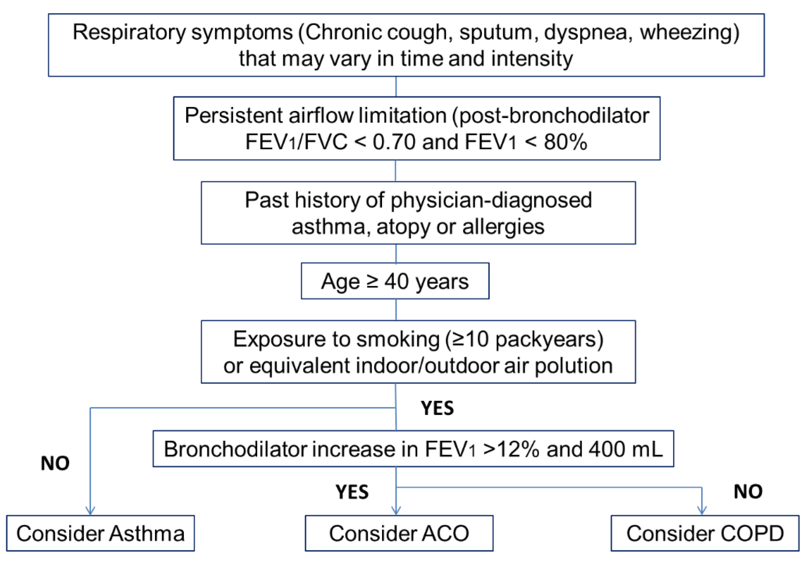 JPM Free FullText AsthmaCOPD Overlap Syndrome Recent Insights