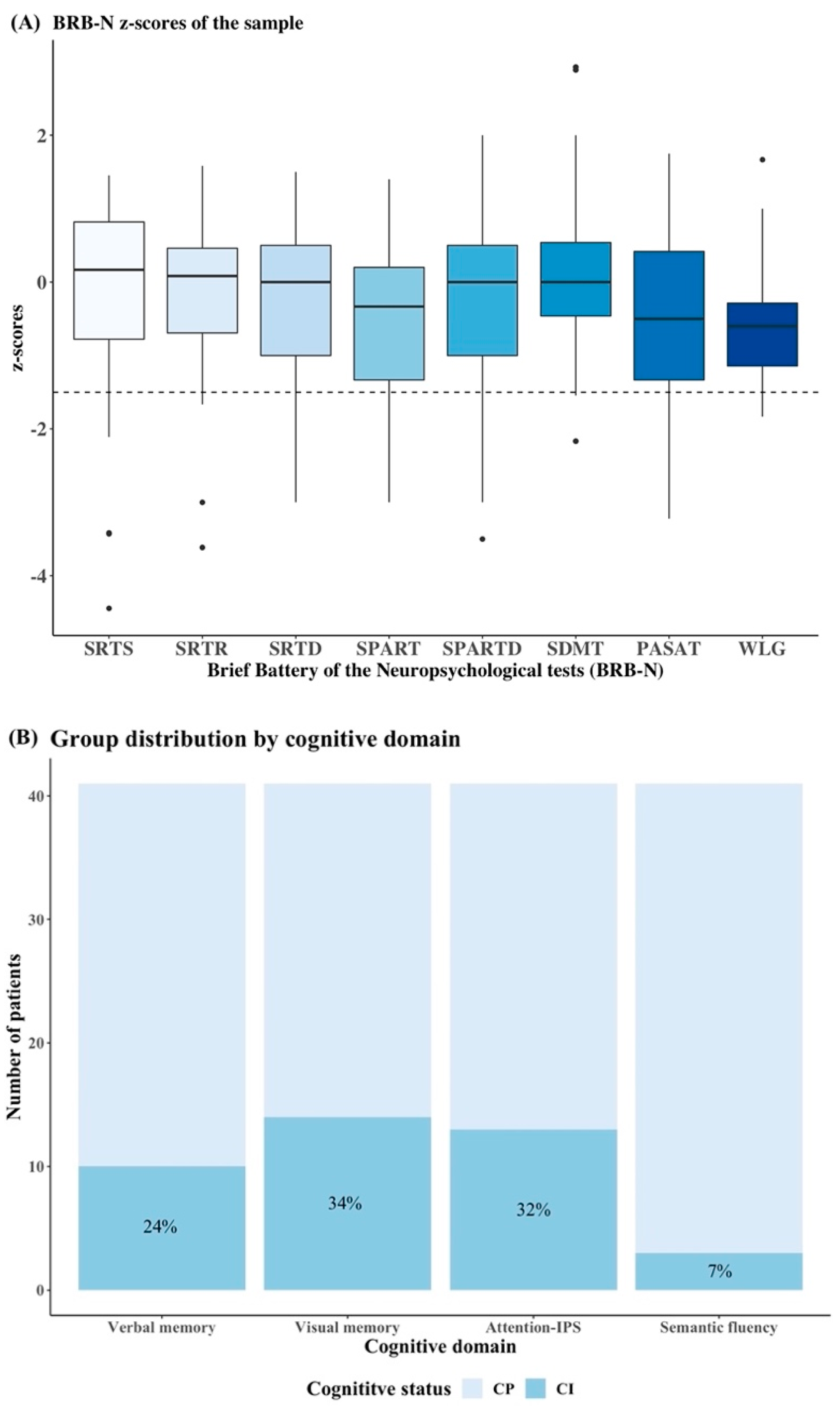 Mean BRB-N scores in patients with MS and healthy controls