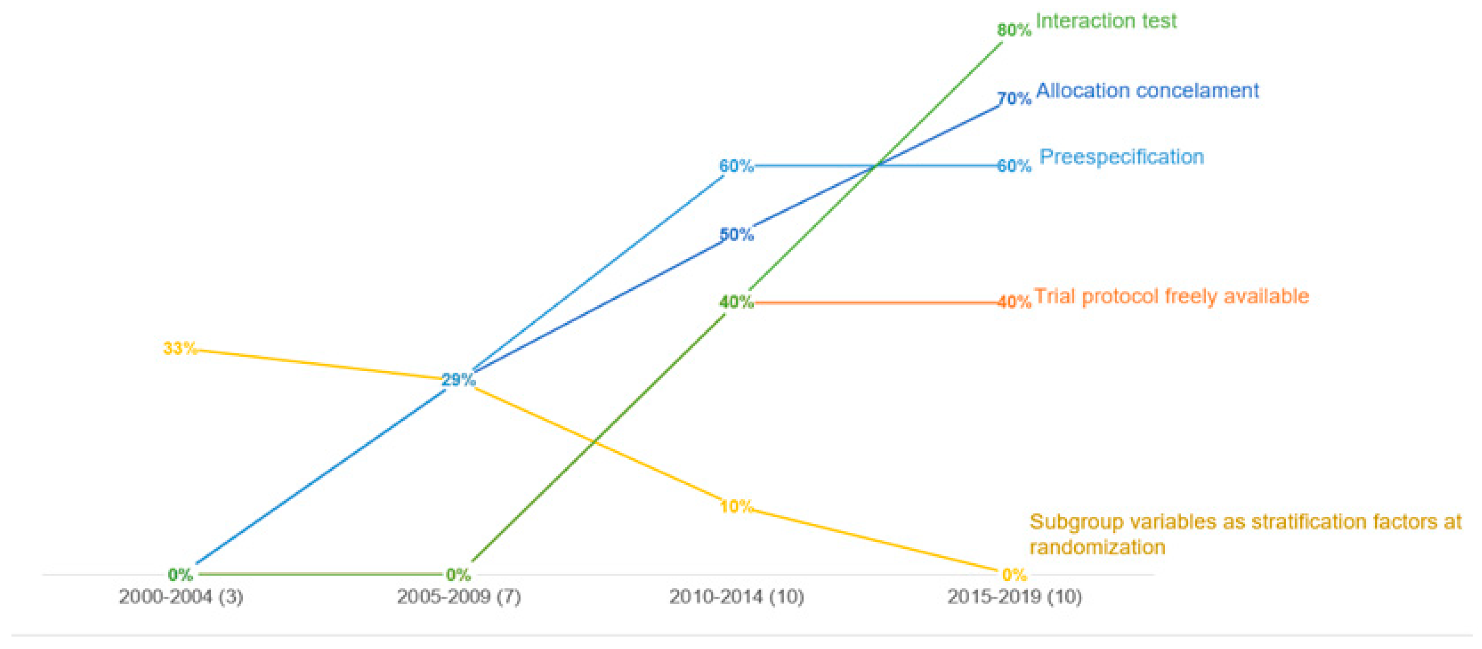 Statistics in Medicine — Reporting of Subgroup Analyses in