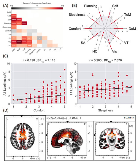 Data-Driven EEG Theta and Alpha Components Are Associated