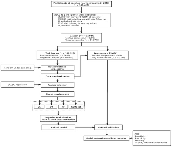 Predicting the Risk of Incident Type 2 Diabetes Mellitus in