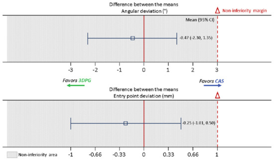 The Accuracy of Patient-Specific Spinal Drill Guides Is Non